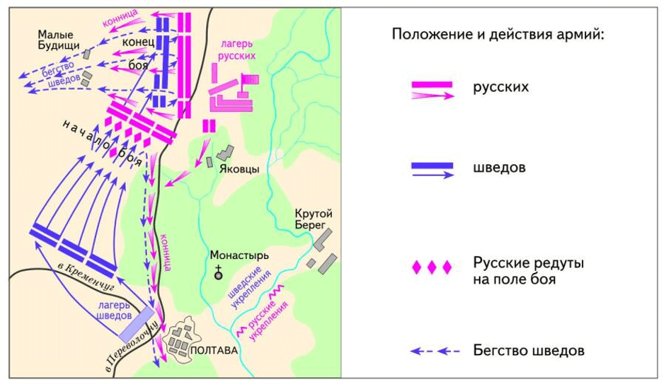 Полтавская битва